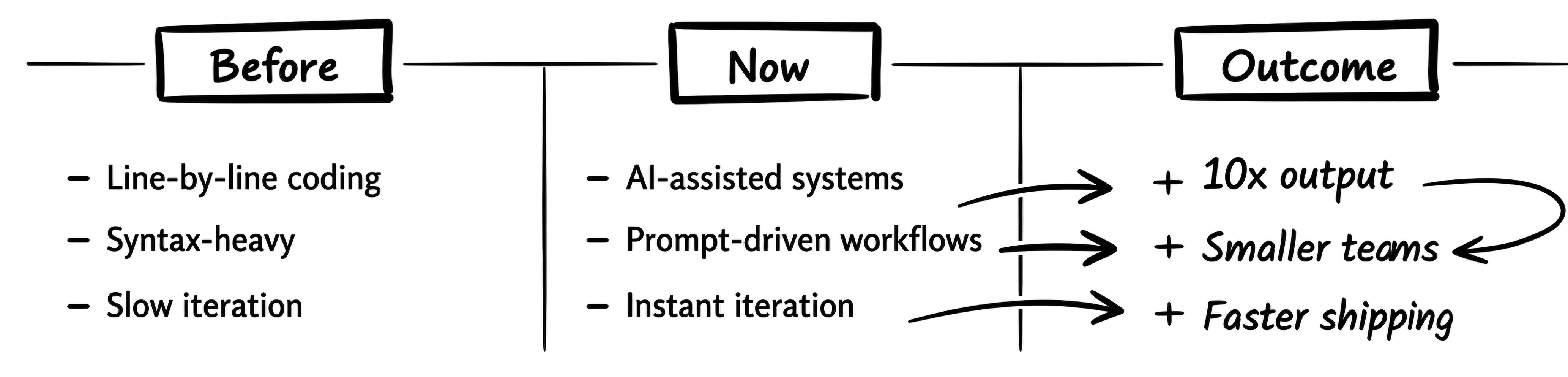 Before vs Now vs Outcome: the shift from line-by-line coding to AI-assisted systems